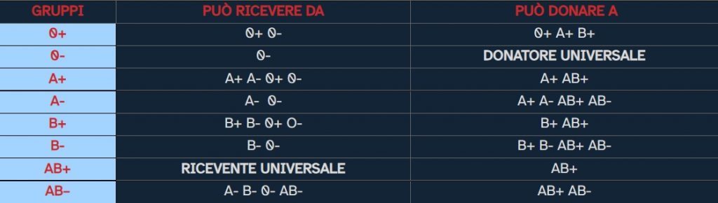 gruppi sanguigni compatibilità