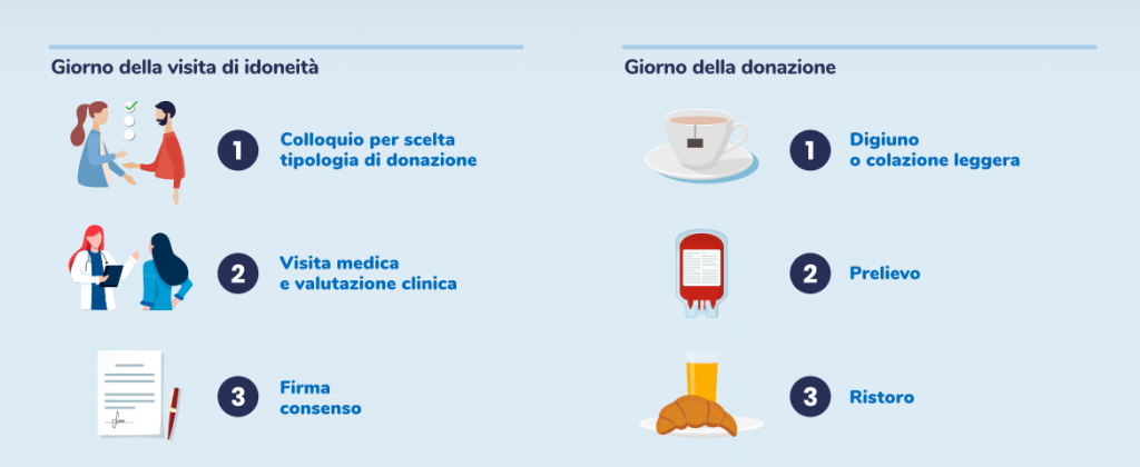 come avviene la donazione del sangue